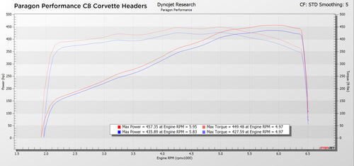 PARAGON PERFORMANCE C8 CORVETTE EQUAL LENGTH HEADERS